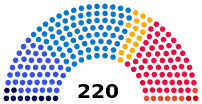 Yugoslav Federal Assembly-(15th Legislature)-structure.svg