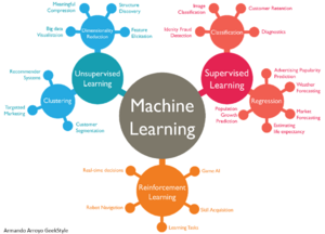 A high level overview of machine learning types and their applications