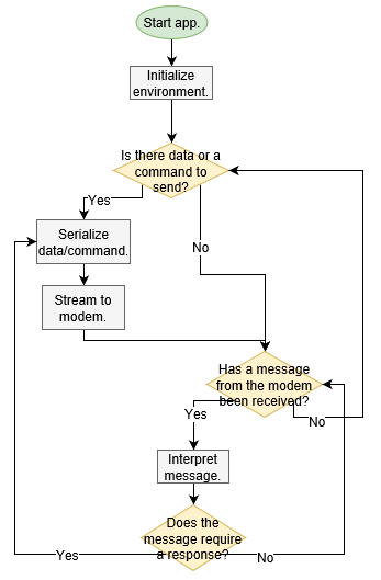 2018 ACOM MODEM SOFTWARE DESIGN FLOW.PNG