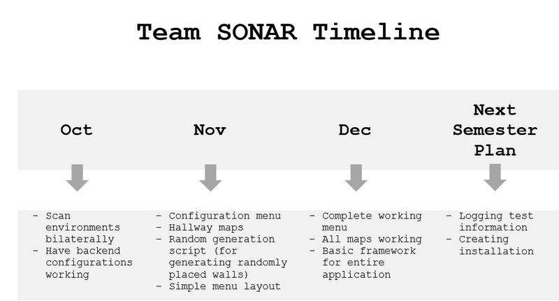 Timeline Semester 1