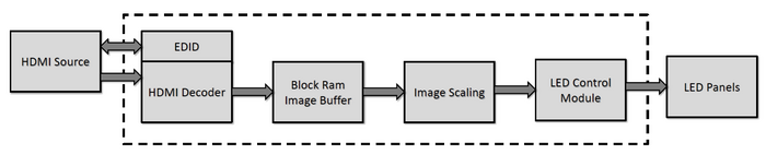 2015 LED Display TopLevel.png