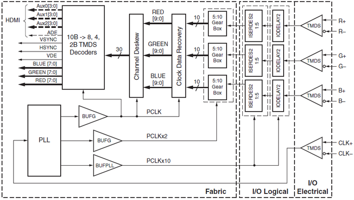 2014 LED Display TMDS Receiver.png