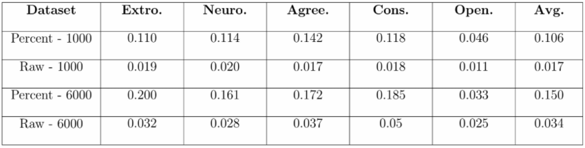 2018 Personality Analysis Using Machine Learning MAE.PNG