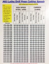 Drill Press Speed Chart Steel