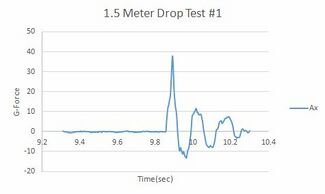 2014 TOPPS 1 5 meter drop graph.JPG