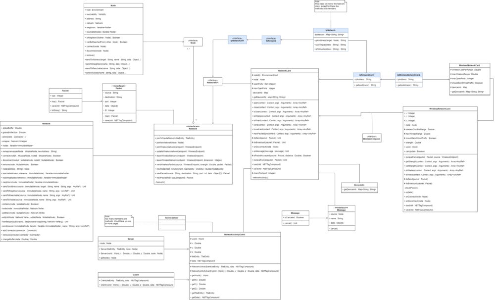 Network UML Diagram