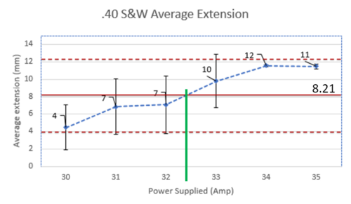.40S&W Average Extension