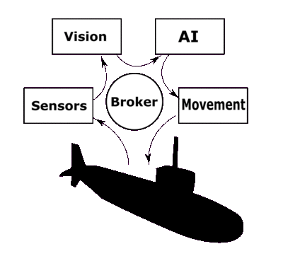 Simplified Robosub Module Hierarchy
