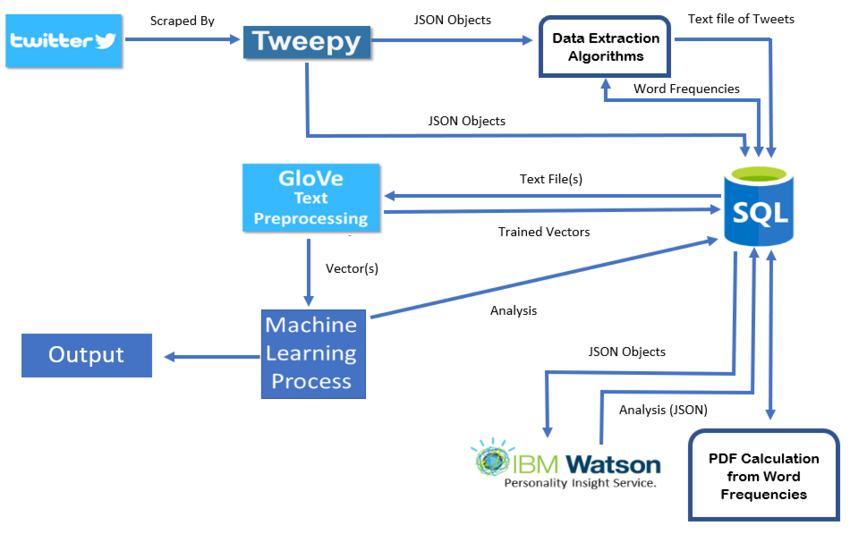 2017 PersonalityAnalysisUsingMachineLearning overview.png