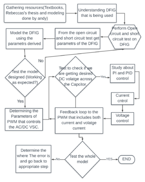 Cpm chart DFIG.png