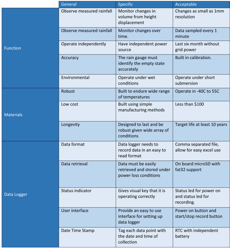 2014 Raingauge specifications.png