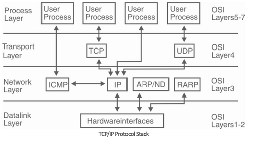 Protocol stack.png