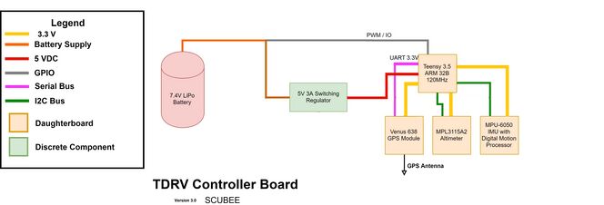 Full TDRV control system block diagram