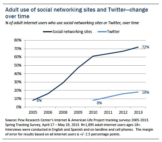 Adult use of social networking sites and Twitter- Change over time, 2013[2]