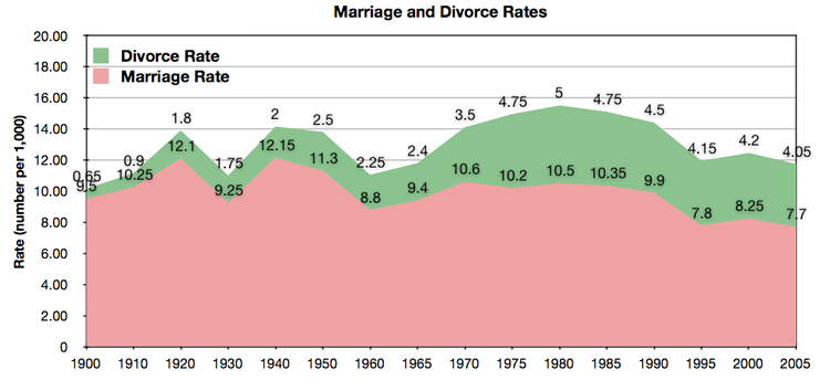 Marriage Divorce rates-stacked.png