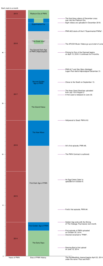 Timeline of PWN.png