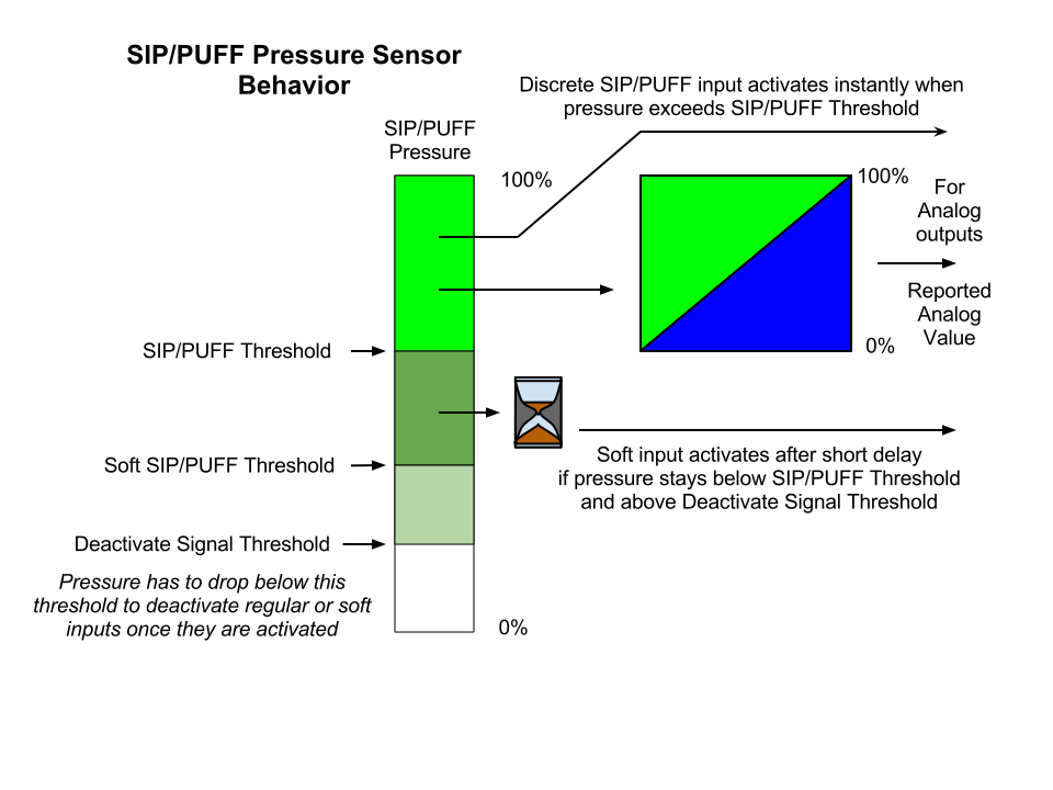 Illustration 1: Sip/Puff Sensor Behavior