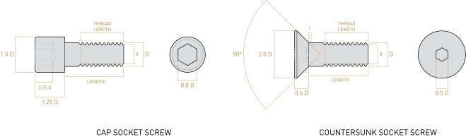 Basic profile of ISO metric socket screws