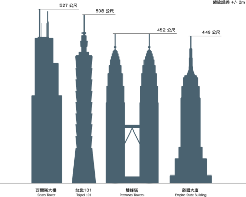 Skyscrapercompare Chinese.svg.png
