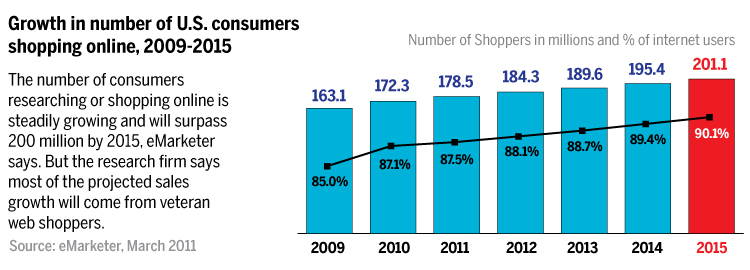 US OnlineShoppers 2009-2015 032411.jpg