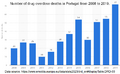 Timeline of yearly drug overdose deaths in Portugal.png