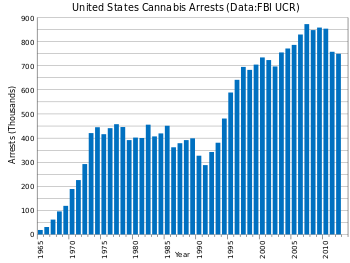 U.S. cannabis arrests by year.svg