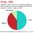 Arizona Prop 205 for marijuana legalization. 2016 vote.png