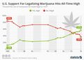 Pew and Gallup polls. 1969-2016. Should marijuana use be legal.jpg
