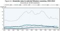 Homicide rates of USA and Western nations 1950 - 2010.jpg