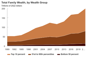 Total US family wealth timeline by wealth group.png