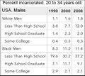 USA 1990-2008. Males. Percent incarcerated. Ages 20-34.jpg