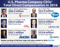 Big Pharma CEO pay versus median income. PNHP.jpg