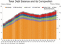 Total household debt by type over time.gif