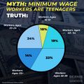 US myth. Minimum wage workers are teenagers.jpg