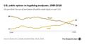 US public opinion on legalizing marijuana. 1969-2018.jpg