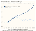 Inflation-adjusted US minimum wage if it had kept pace with productivity.png