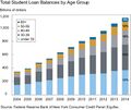 U.S. student debt timeline by age group.jpg