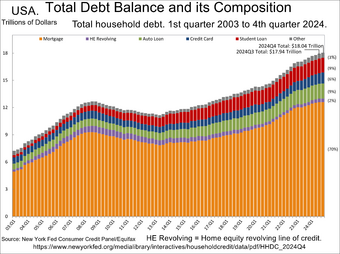 Total US household debt and its composition over time.png