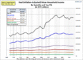 1967-2013 mean household income (in 2013 dollars) by quintile and top 5%.gif