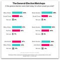 March 2016 US national polling. General election matchups.jpg