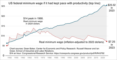 US federal minimum wage if it had kept pace with productivity. Also, the real minimum wage.png