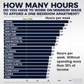 Hours per week at minimum wage to rent a one-bedroom apartment.jpg