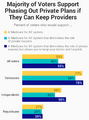 Medicare for All. Majority support if providers kept. July 2019 poll.png