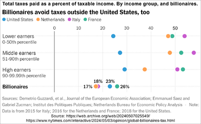 Total taxes paid as a percent of taxable income for a few countries. By income group, and billionaires.png