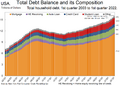 Total household debt by type over time.png