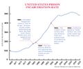 State and federal prison incarceration rate timeline with highlights.jpg
