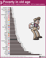 Poverty in old age by country.png