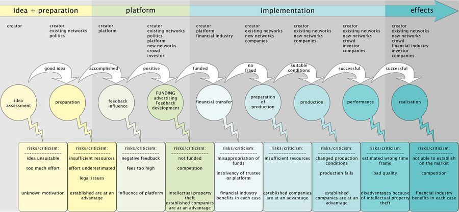 Process of crowdfunding