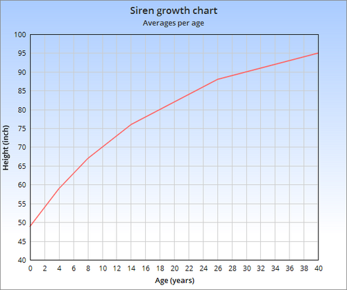 Siren Growth Chart