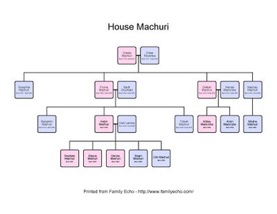 Machuri familytree.jpg